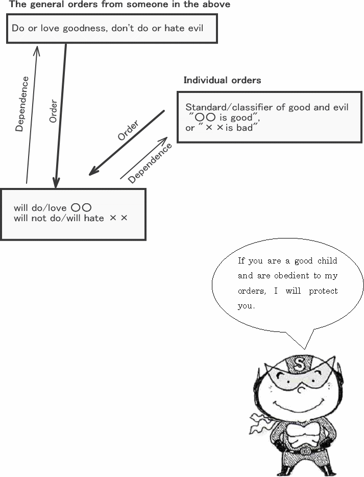 The figure of the master-servant relationship between the humans and 'good and evil'