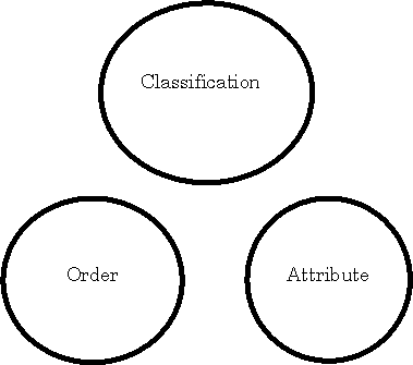 Order, classification and attribute