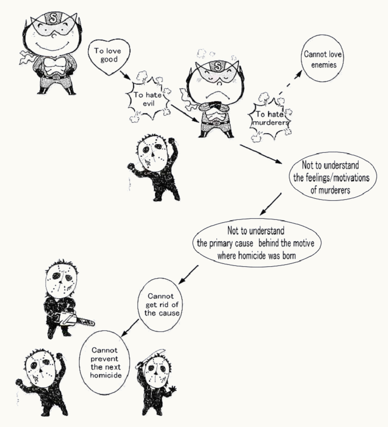 mental flow chart which shows the danger to love 'good' and to hate 'evil'